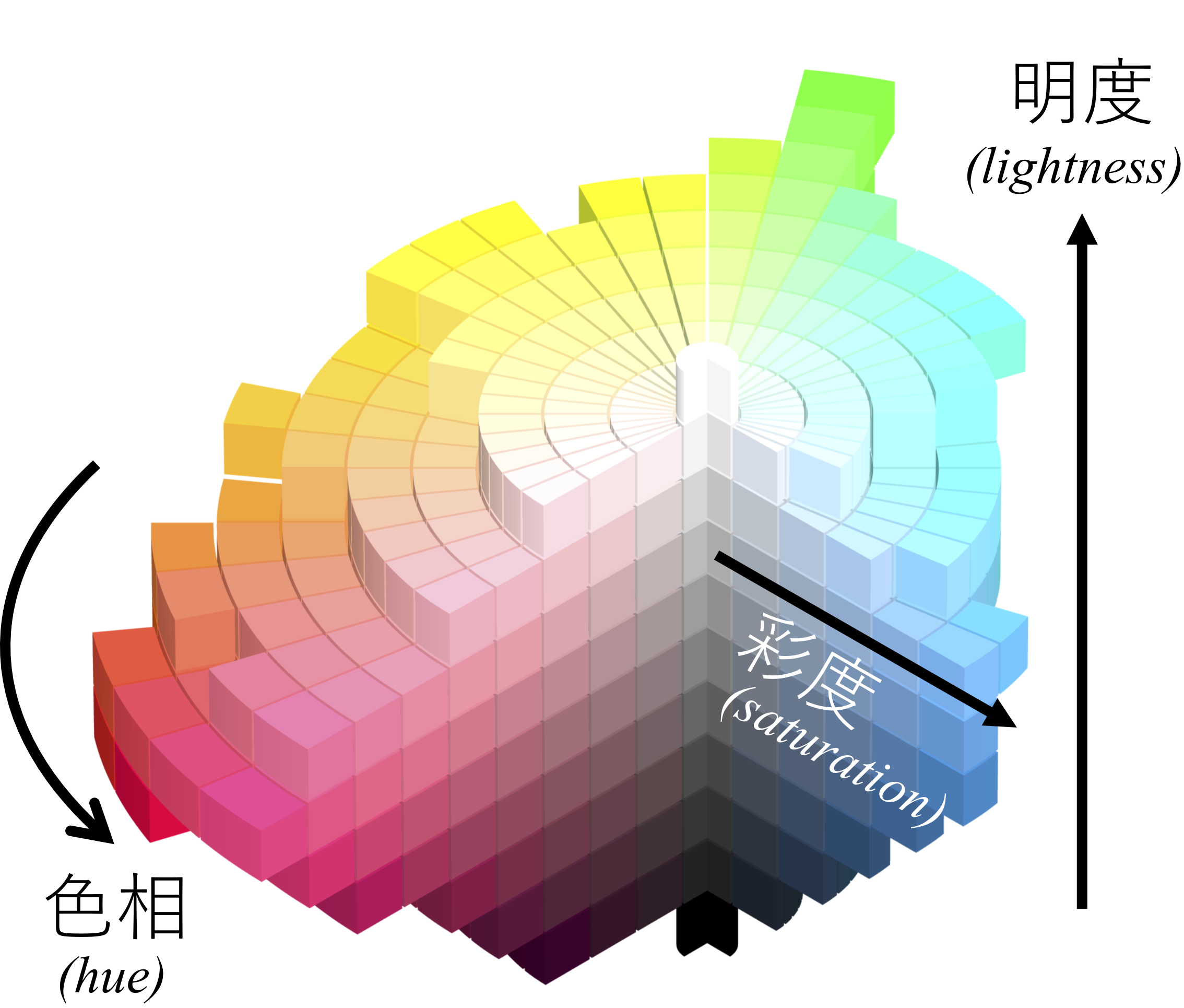 thumb 図1. 色立体：色相、彩度、明度 著作権問題あり、オリジナルを作成予定