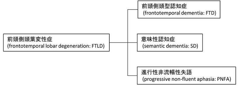 ファイル:Yokota semantic dementia Fig1.jpg