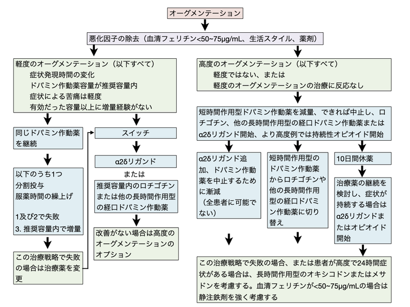 ファイル:Inoue むずむず脚症候群 Figure4.png