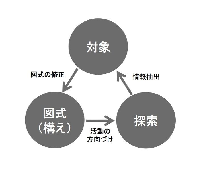 ファイル:図１ナイサーの知覚循環.jpg