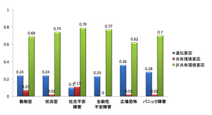 不安症 - 脳科学辞典