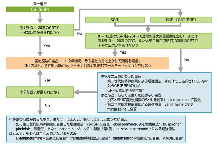 薬物療法が認知症のリスクを高めることが研究で指摘されている